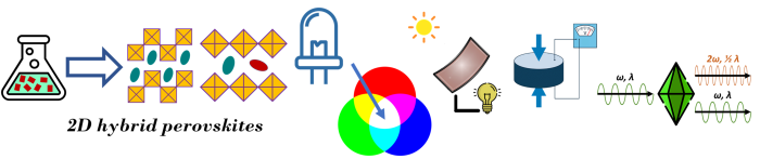 PRELUDIUM 22 – Layered hybrid perovskites with broadband luminescence and tuneable optoelectronic properties